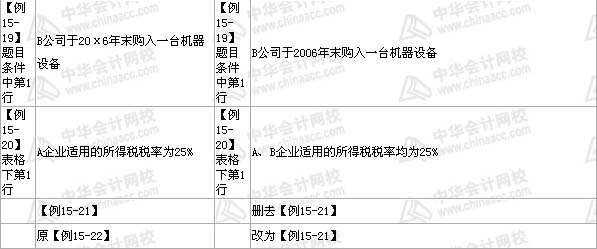 中級會計(jì)職稱《中級會計(jì)實(shí)務(wù)》教材 第15章——部分2