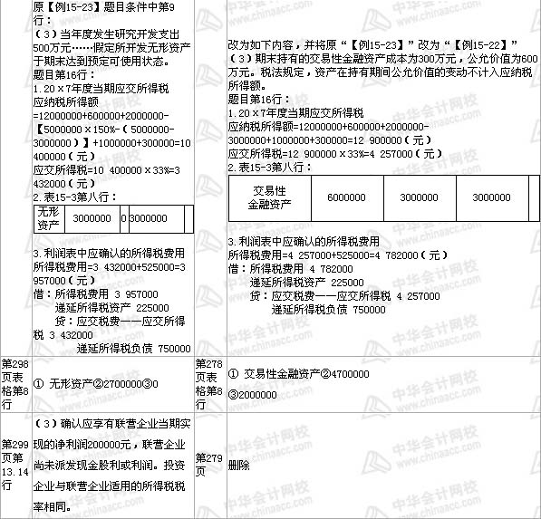 中級會計(jì)職稱《中級會計(jì)實(shí)務(wù)》教材 第15章——部分2