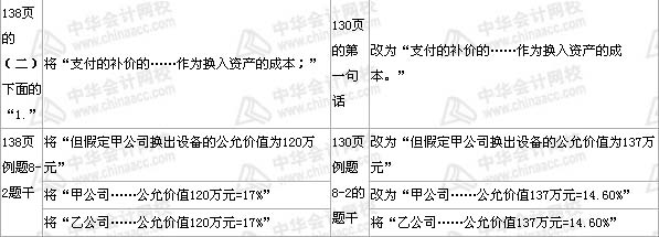 中級(jí)會(huì)計(jì)職稱(chēng)《中級(jí)會(huì)計(jì)實(shí)務(wù)》第八章