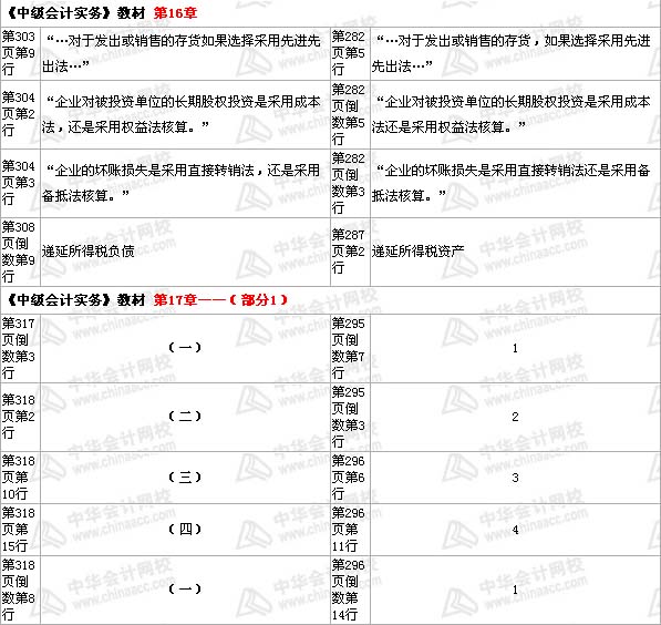 中級(jí)會(huì)計(jì)職稱《中級(jí)會(huì)計(jì)實(shí)務(wù)》教材 第16章