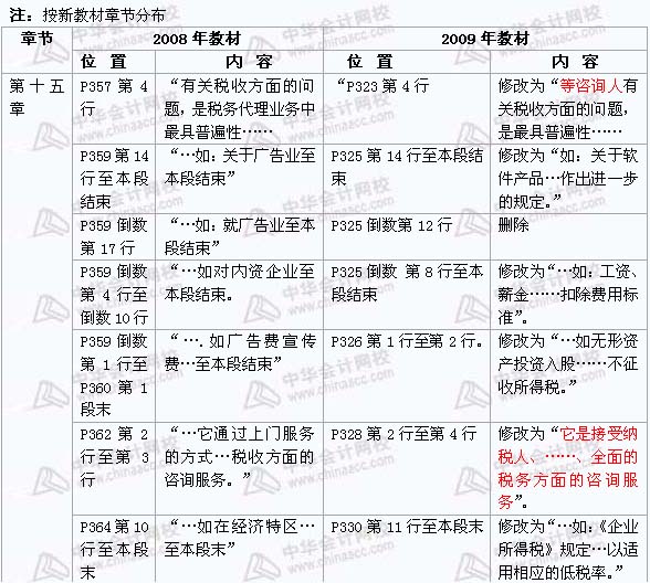 2008年與2009年注稅《 稅務(wù)代理實(shí)務(wù)》新舊教材對(duì)比（12）