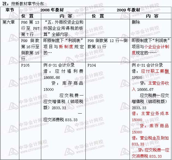 2008年與2009年注稅《 稅務代理實務》新舊教材對比（5）