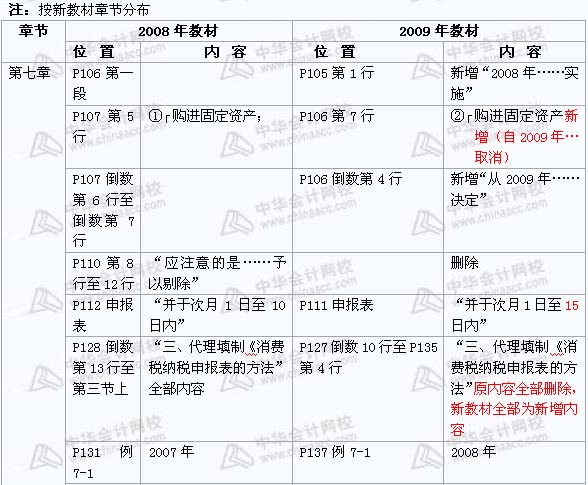 2008年與2009年注稅《 稅務(wù)代理實(shí)務(wù)》新舊教材對(duì)比（6）