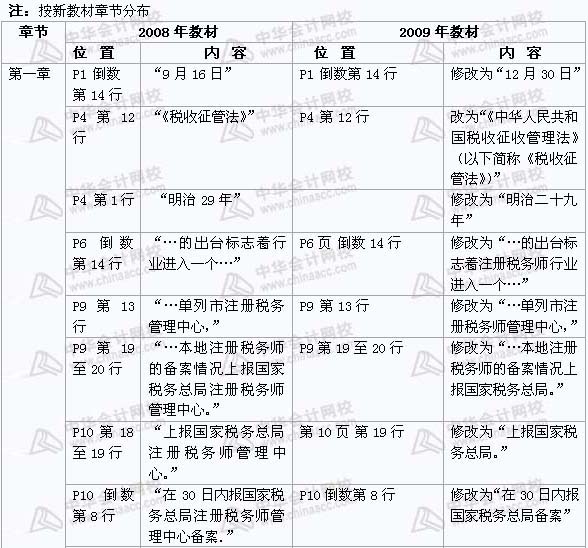 2008年與2009年注稅《 稅務(wù)代理實(shí)務(wù)》新舊教材對(duì)比（2）