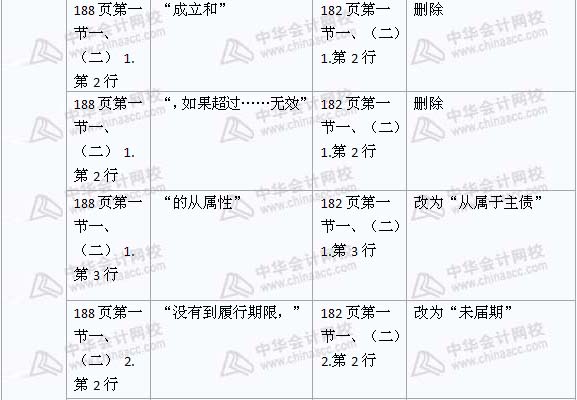 2008年與2009年注稅《稅收相關(guān)法律》新舊教材對比（11）