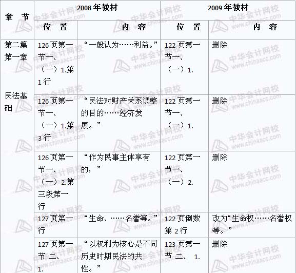 2008年與2009年注稅《稅收相關(guān)法律》新舊教材對(duì)比（8）