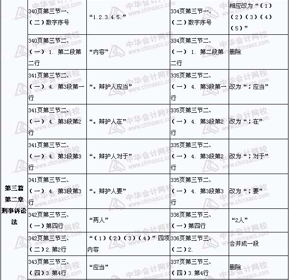 2008年與2009年注稅《稅收相關(guān)法律》新舊教材對比（17）