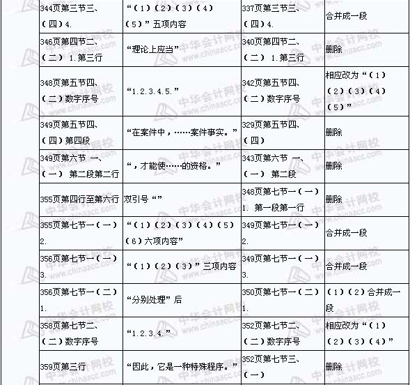 2008年與2009年注稅《稅收相關(guān)法律》新舊教材對比（17）