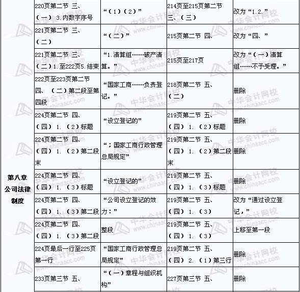 2008年與2009年注稅《稅收相關(guān)法律》新舊教材對(duì)比（13）