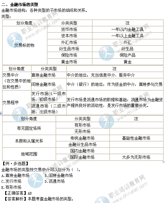 2014年中級經濟師考試金融專業(yè)精講：金融市場的類型