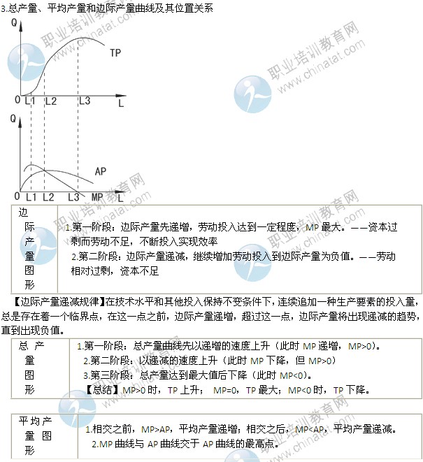 2014年中級經(jīng)濟師考試經(jīng)濟基礎(chǔ)知識精講：生產(chǎn)函數(shù)和生產(chǎn)曲線