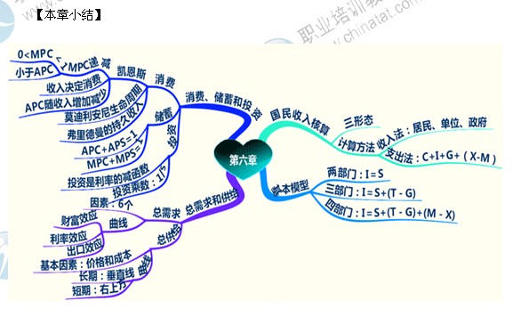 2014年中級經(jīng)濟師經(jīng)濟基礎精講：國民收入核算和簡單的宏觀經(jīng)濟模型