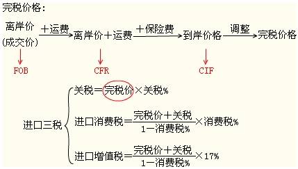 注冊(cè)稅務(wù)師考試《稅法一》知識(shí)點(diǎn)：關(guān)稅完稅價(jià)格