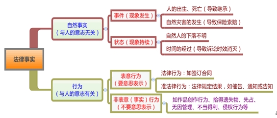 民事法律事實(shí)分類