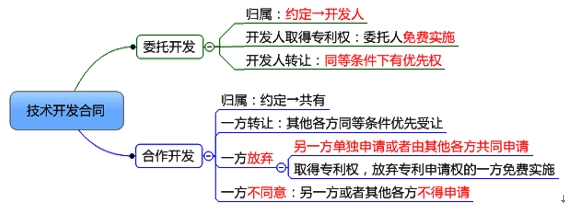 技術開發(fā)合同