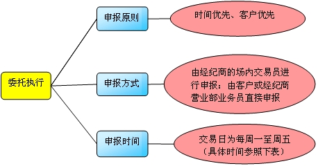 委托執(zhí)行