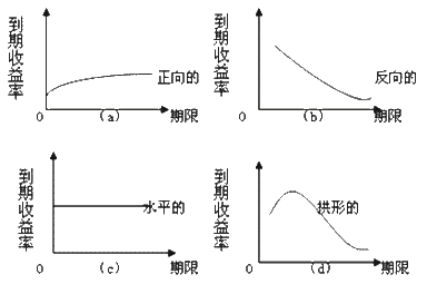 收益率曲線