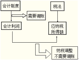 賬務調整