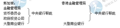 2014年中級經(jīng)濟(jì)師考試金融專業(yè)精講：中央銀行制度