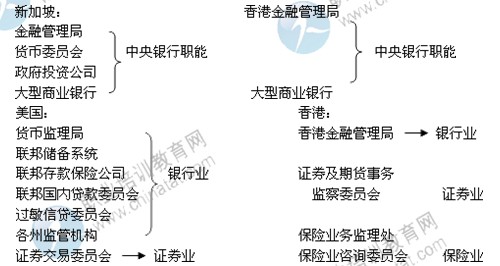 2014年中級(jí)經(jīng)濟(jì)師考試金融專業(yè)精講：金融監(jiān)管制度