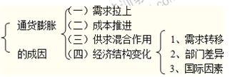 2014年中級(jí)金融專業(yè)精講：通貨膨脹的成因：理論分析