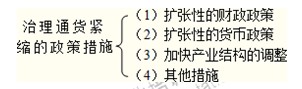 2014年中級經濟師考試金融專業(yè)精講：通貨緊縮的治理