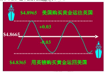 2014年中級經(jīng)濟師考試金融專業(yè)精講：匯率的決定與變動