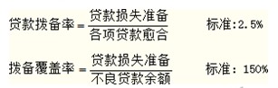 2014年中級金融專業(yè)精講：銀行業(yè)監(jiān)管的主要內(nèi)容與方法