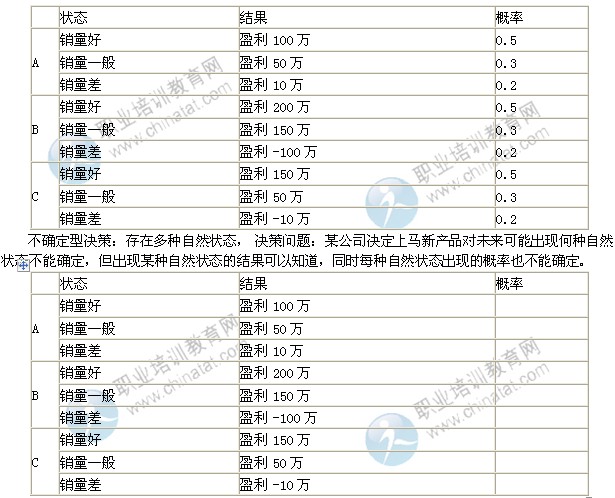 2014年中級工商管理專業(yè)精講：企業(yè)經(jīng)營決策的方法