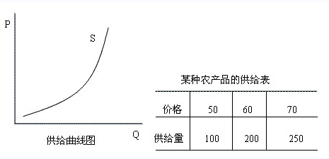 中級經(jīng)濟師考試：農(nóng)產(chǎn)品供給函數(shù)