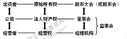 2014年中級(jí)經(jīng)濟(jì)師考試工商管理專業(yè)精講：公司所有者與經(jīng)營(yíng)者