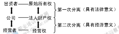 2014年中級經(jīng)濟師工商管理專業(yè)精講：公司所有者