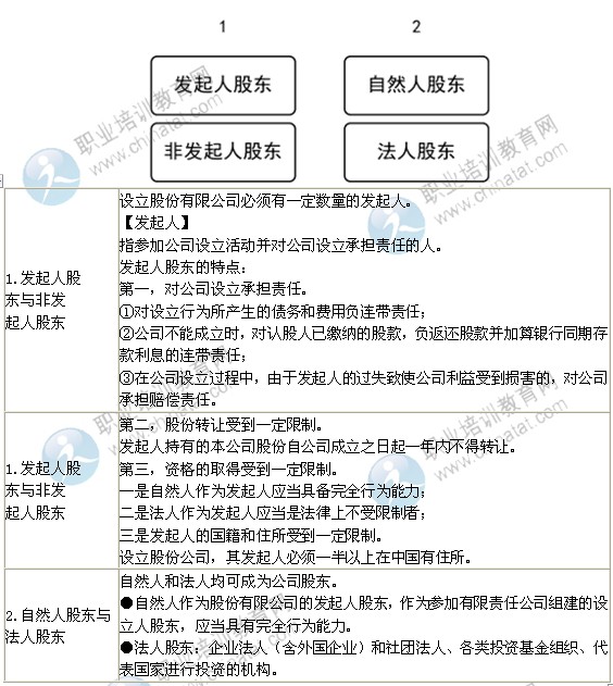 2014年中級經(jīng)濟(jì)師考試工商管理專業(yè)精講：股東概述