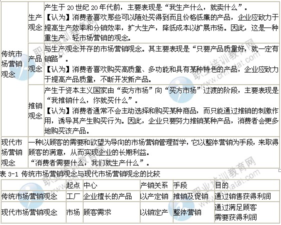 2014年中級經(jīng)濟師考試工商管理專業(yè)精講：市場營銷觀念