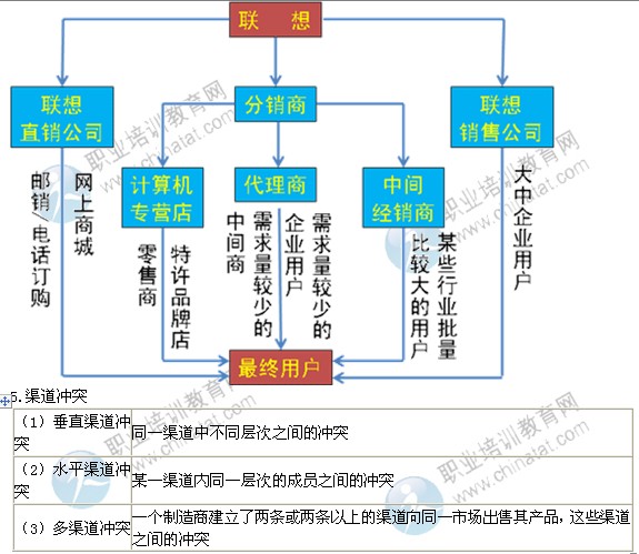 2014年中級(jí)經(jīng)濟(jì)師考試工商管理專業(yè)精講：渠道策略