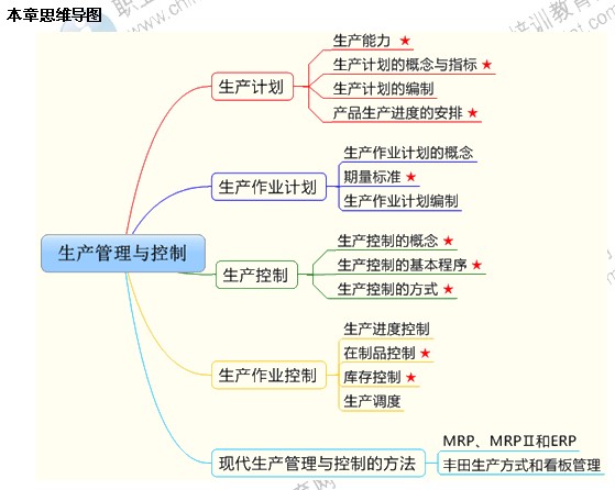 2014年中級(jí)工商管理專業(yè)第四章精講：生產(chǎn)管理與控制