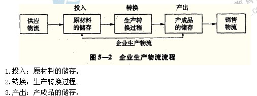 2014年中級經(jīng)濟師考試工商管理專業(yè)精講：企業(yè)生產(chǎn)物流概述