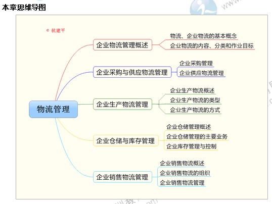 2014年中級(jí)經(jīng)濟(jì)師考試工商管理專業(yè)第五章精講：物流管理