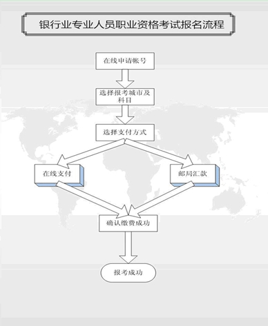 2014年上半年銀行職業(yè)資格考試報(bào)名流程