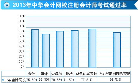 正保會(huì)計(jì)網(wǎng)校注冊(cè)會(huì)計(jì)師通過(guò)率