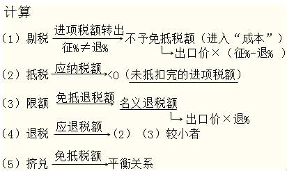 五步法計算免抵退稅