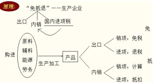 免抵退稅原理的思維導圖