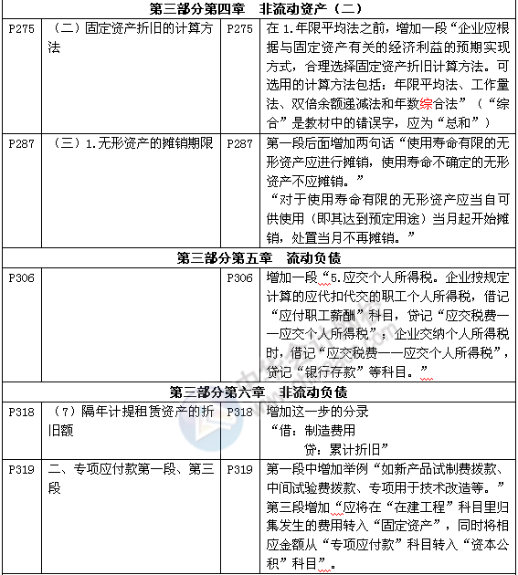 《審計專業(yè)相關知識》教材對比