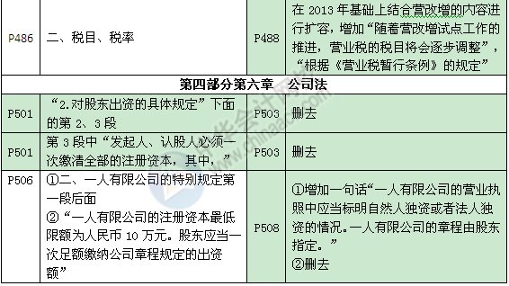 《審計專業(yè)相關知識》教材對比