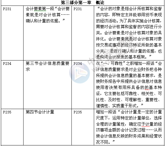 《審計專業(yè)相關知識》教材對比