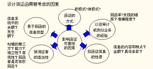 設(shè)計詢證函需要考慮的因素