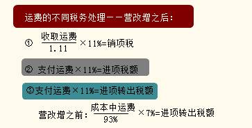 運費的不同稅務處理