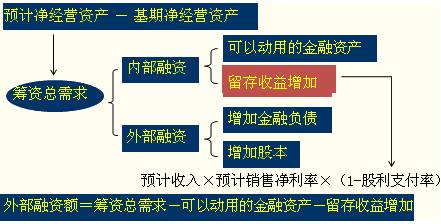 預(yù)測(cè)外部融資需求的思路