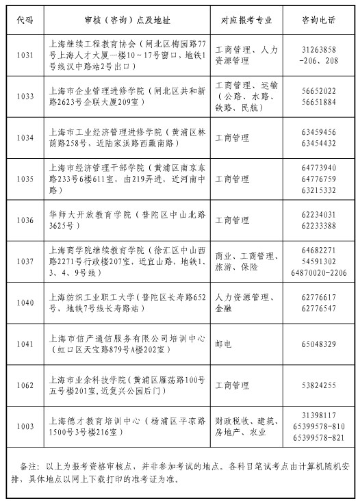 上海2014經(jīng)濟(jì)師考試現(xiàn)場審核（咨詢）點一覽表