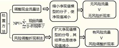 項目風(fēng)險處置方法